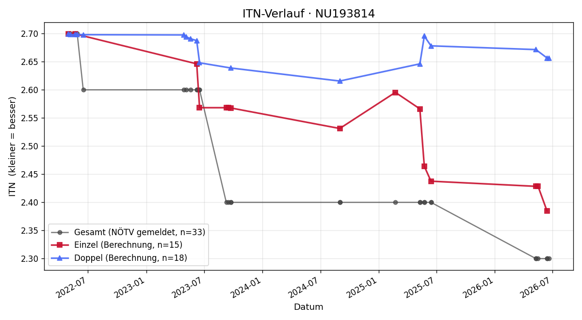 ITN-Verlauf Alexander Grabenweger