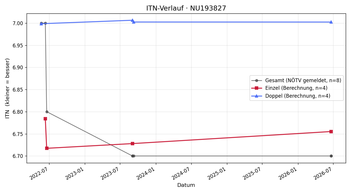 ITN-Verlauf Thomas Nachbargauer