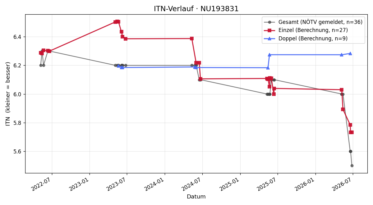 ITN-Verlauf Paul Griessler