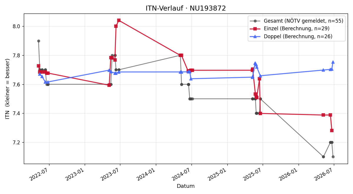ITN-Verlauf Karl Schuhmeier