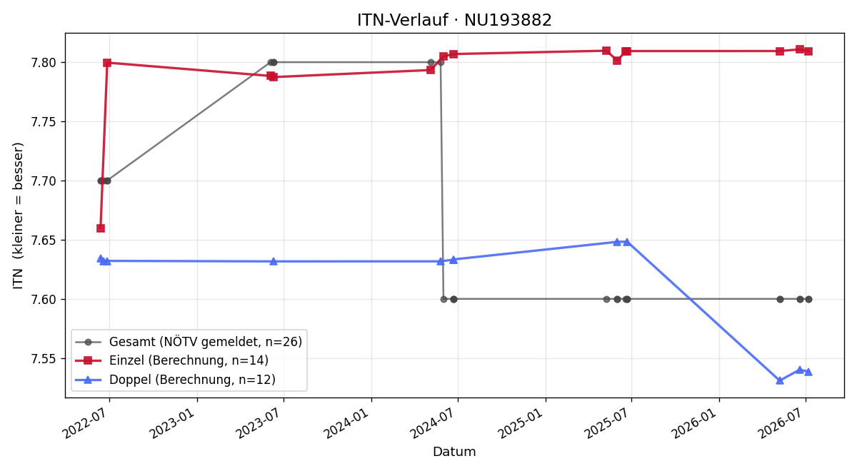 ITN-Verlauf Günther Fohrafellner