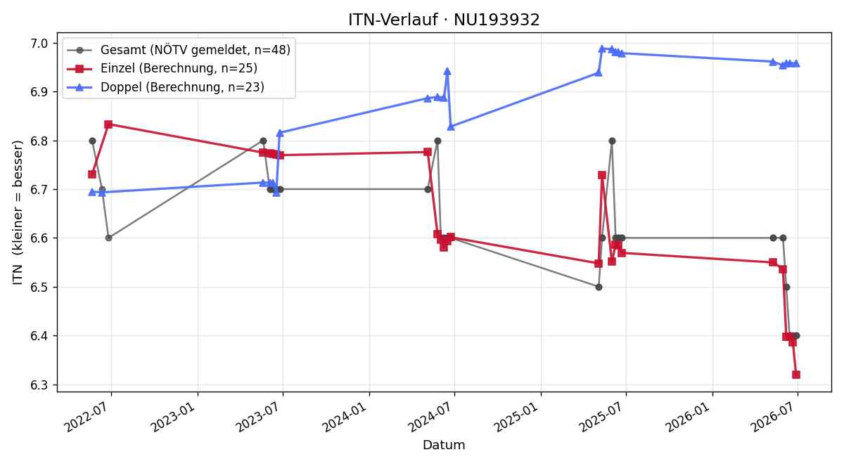 ITN-Verlauf Julian Haindl