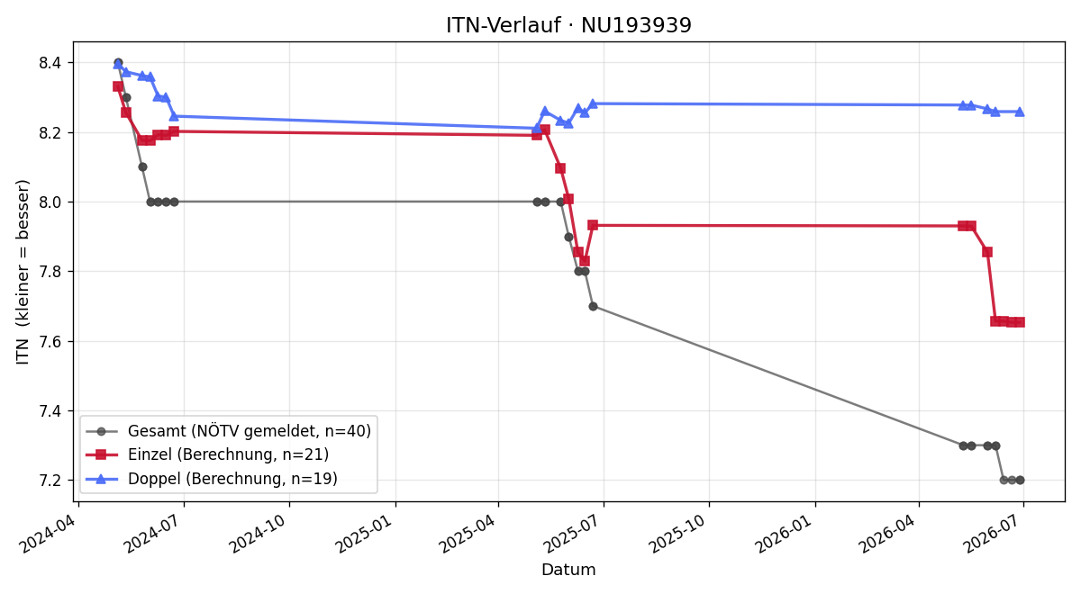 ITN-Verlauf Clemens Scharl