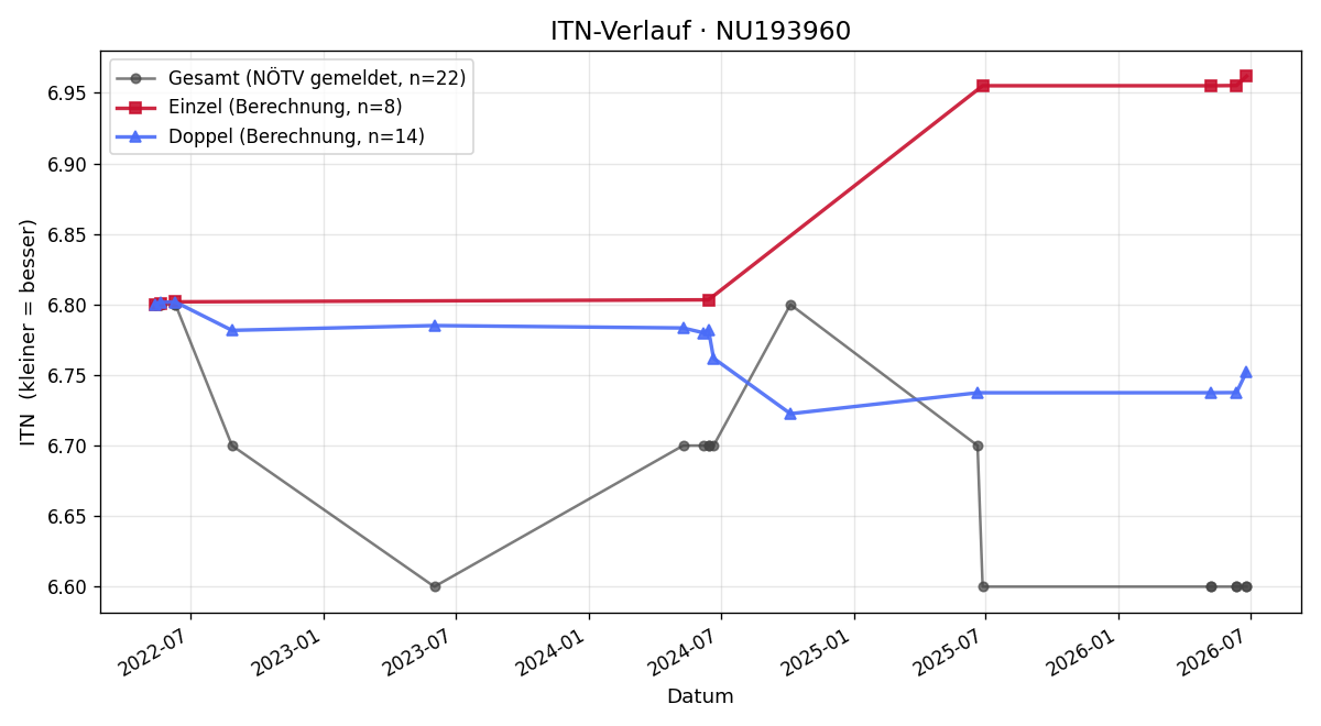 ITN-Verlauf Albin Csöngei