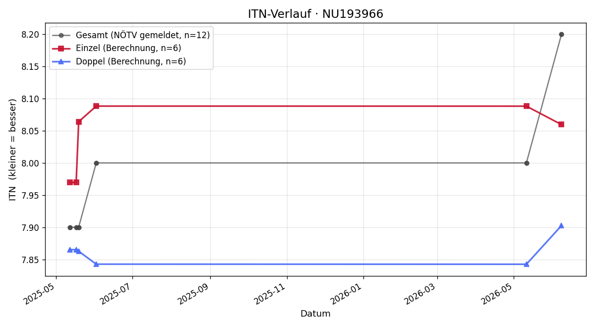ITN-Verlauf Johann Biskup
