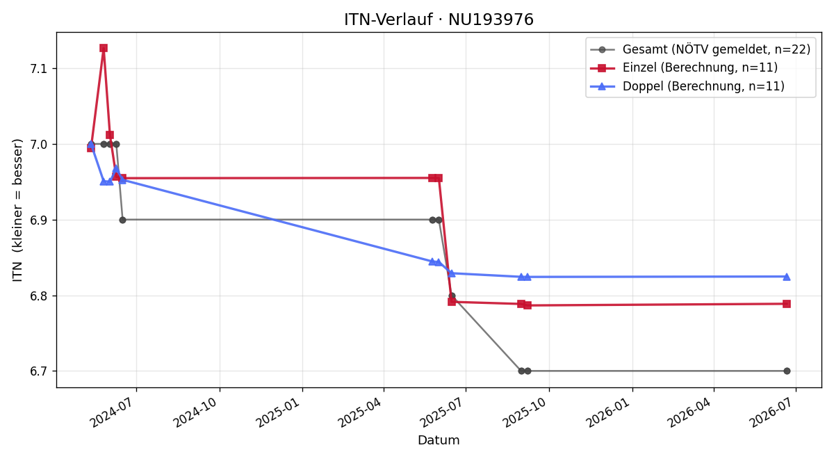 ITN-Verlauf Christoph Bierbaum