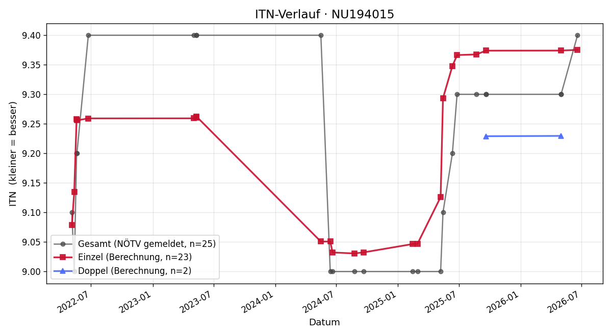 ITN-Verlauf Eva-Maria Wieninger