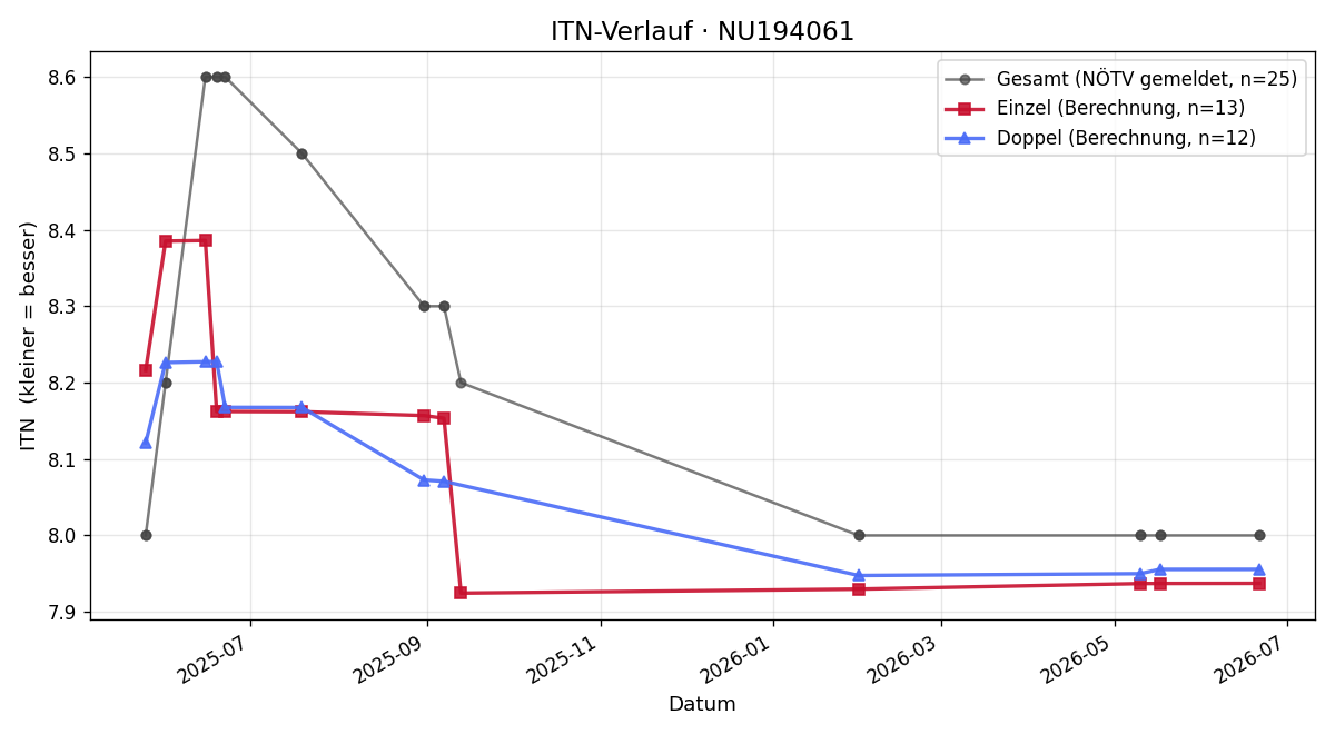 ITN-Verlauf Peter Mahringer