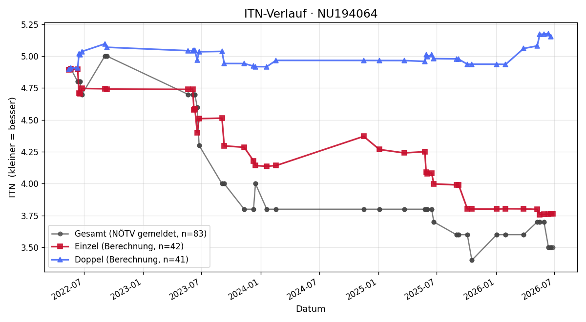 ITN-Verlauf Fabian Bogg