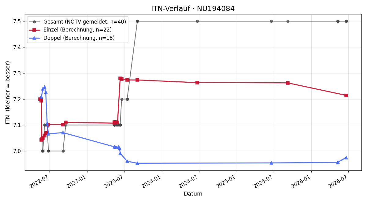 ITN-Verlauf Ludwig Kremser