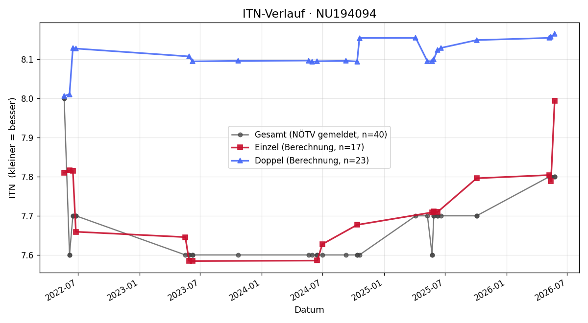 ITN-Verlauf Wolfgang Kiesenebner