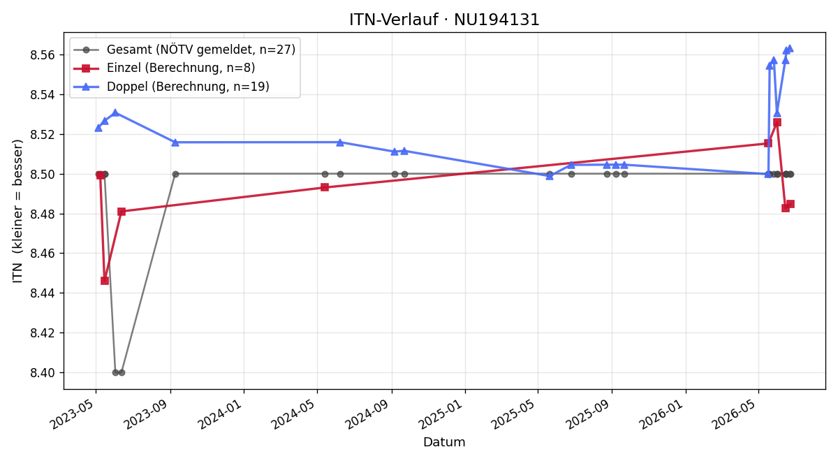 ITN-Verlauf Karin Schweifer