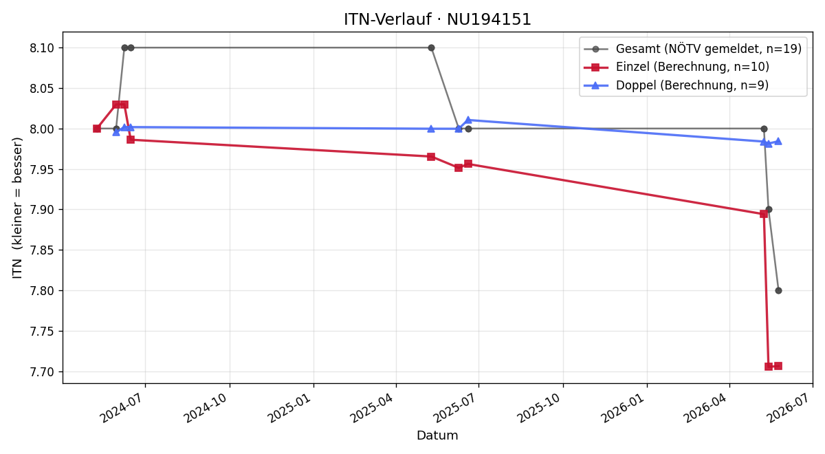 ITN-Verlauf Erich Gstettner