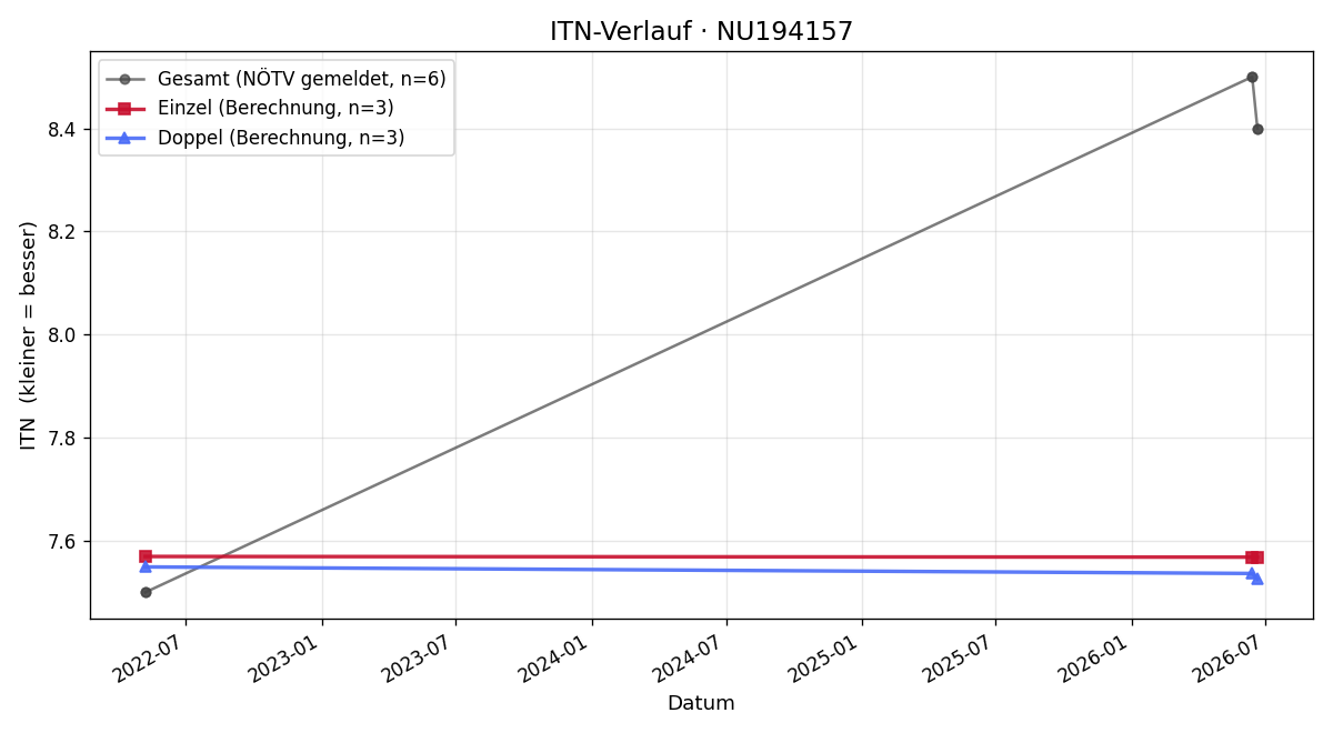 ITN-Verlauf Julia Grimm
