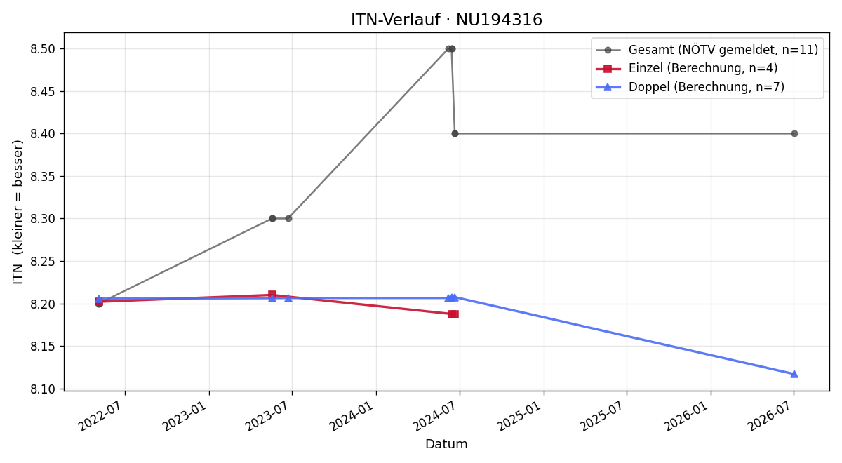 ITN-Verlauf Roland Lumplecker