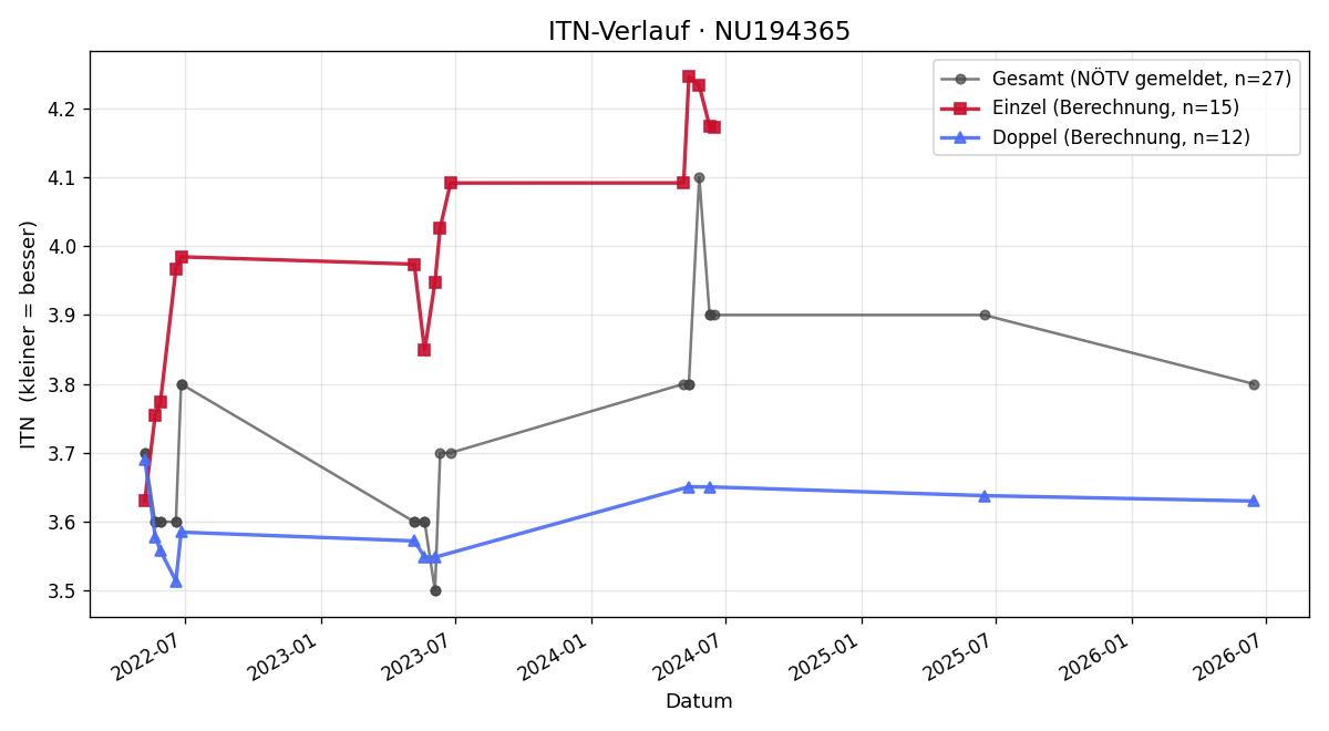 ITN-Verlauf Nicolaus Bartoschka