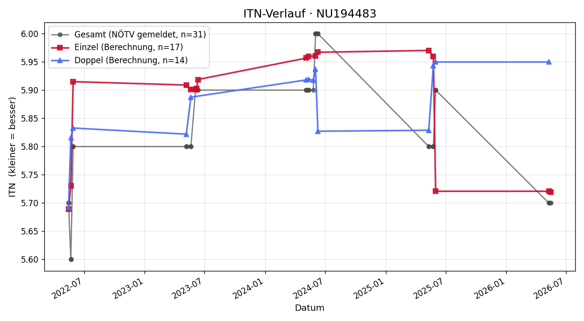 ITN-Verlauf Kevin Papousek-Kreuzer