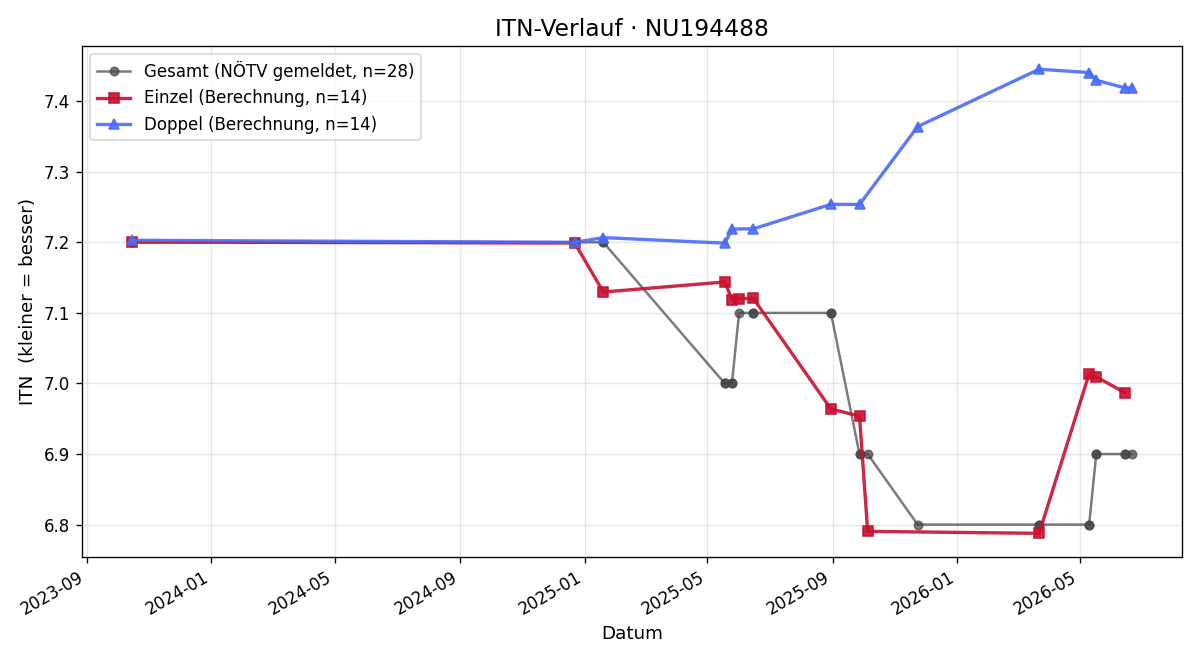 ITN-Verlauf Bernhard Löschl