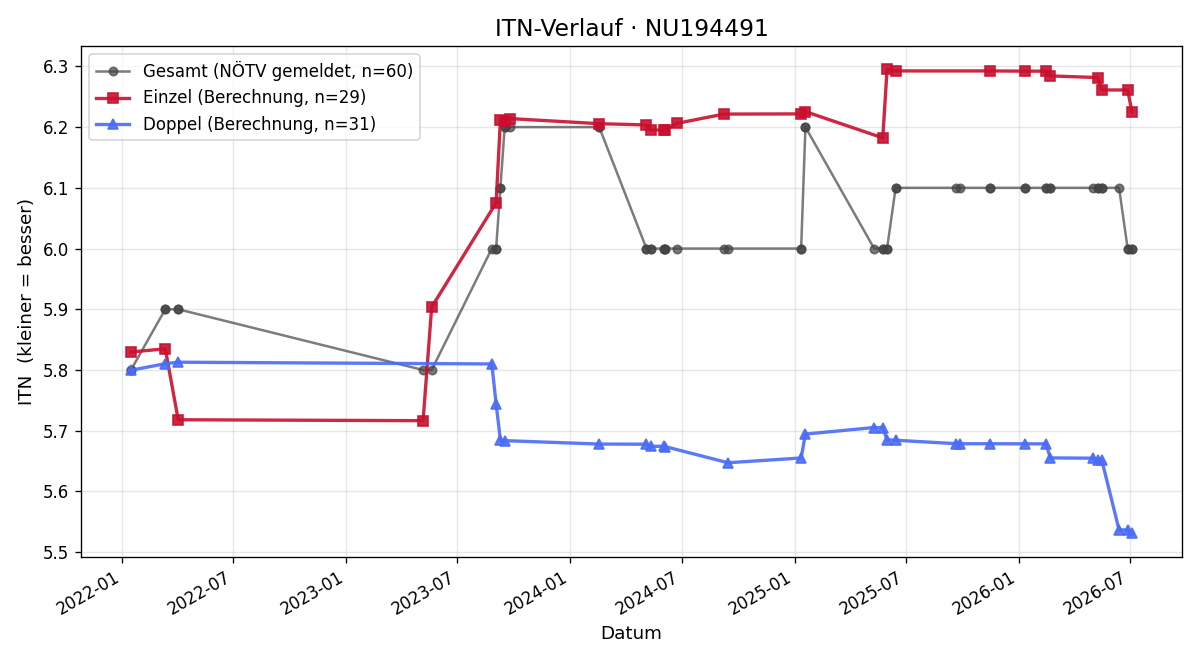ITN-Verlauf Hans Peter Czvitkovicz