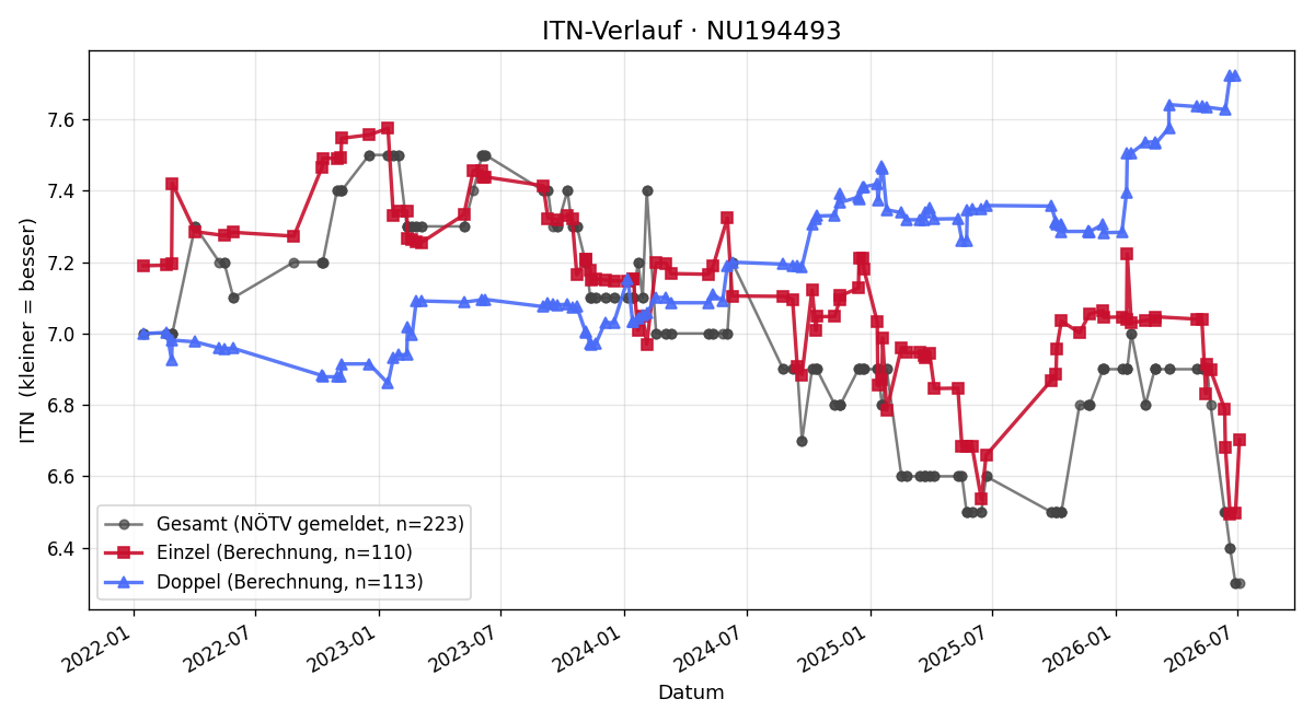 ITN-Verlauf Erwin Görner