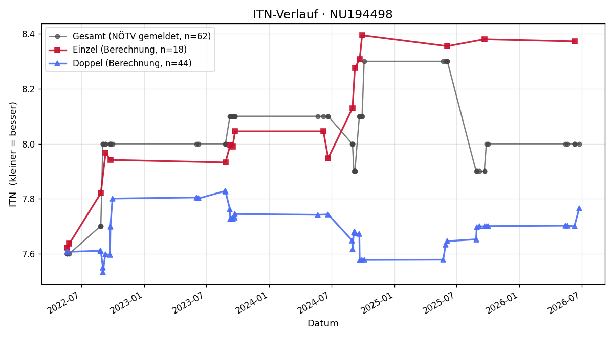 ITN-Verlauf Gerhard Rapf
