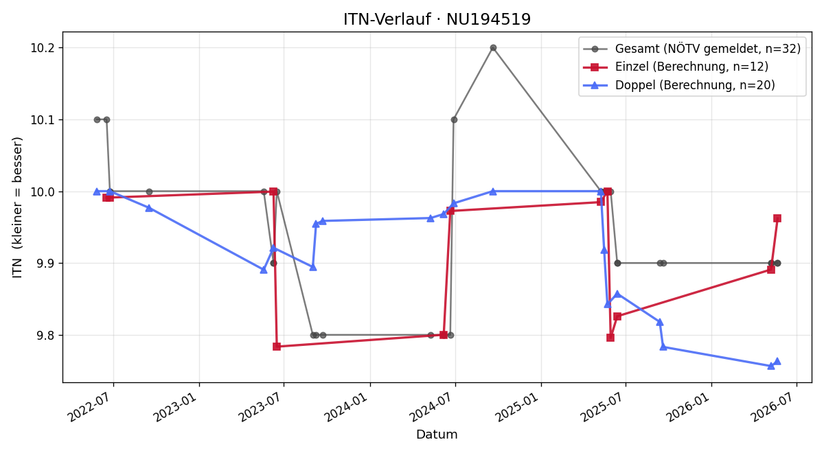 ITN-Verlauf Ingrid Moser