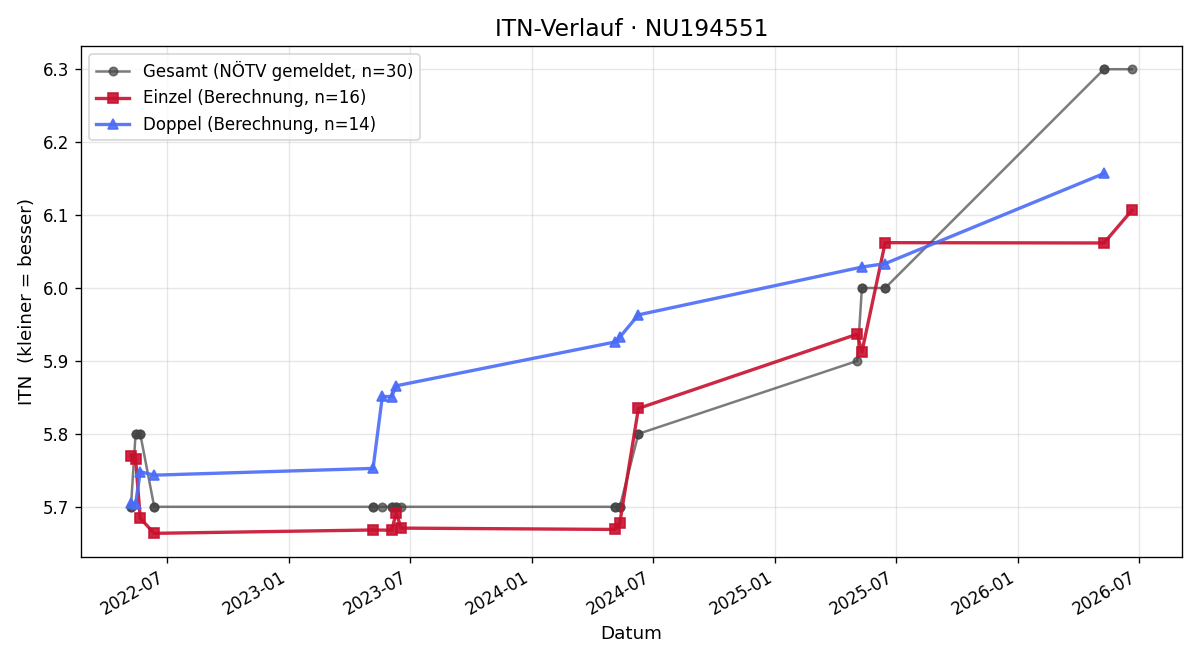 ITN-Verlauf Sebastian Reitbauer