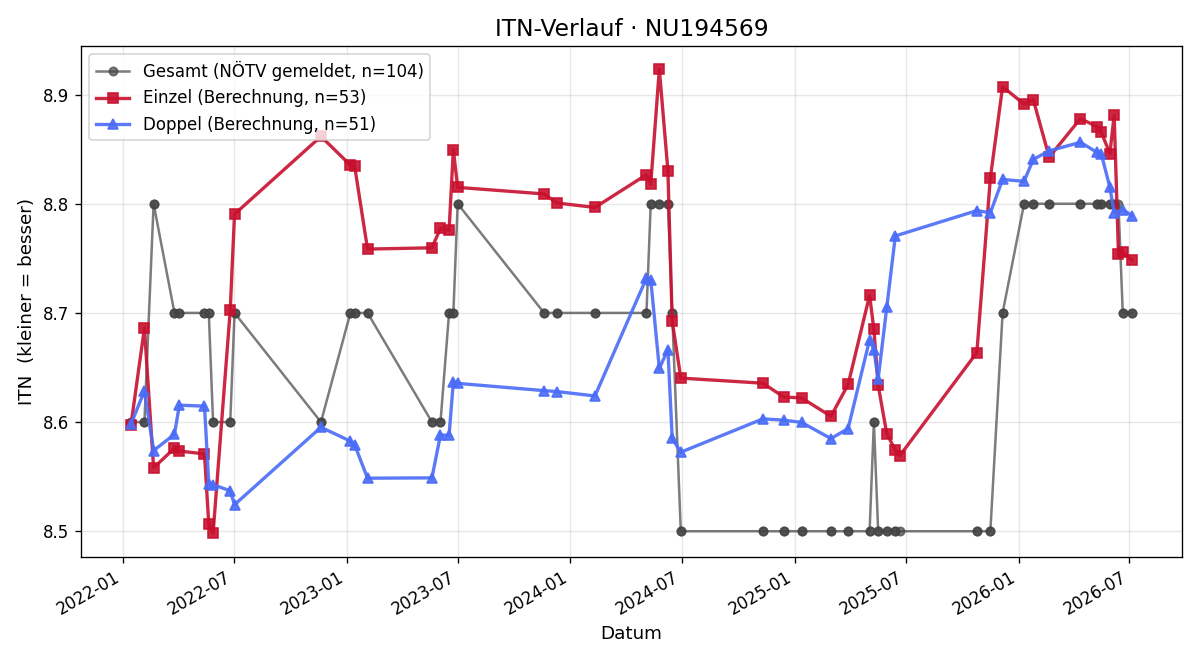 ITN-Verlauf Viktoria Beer