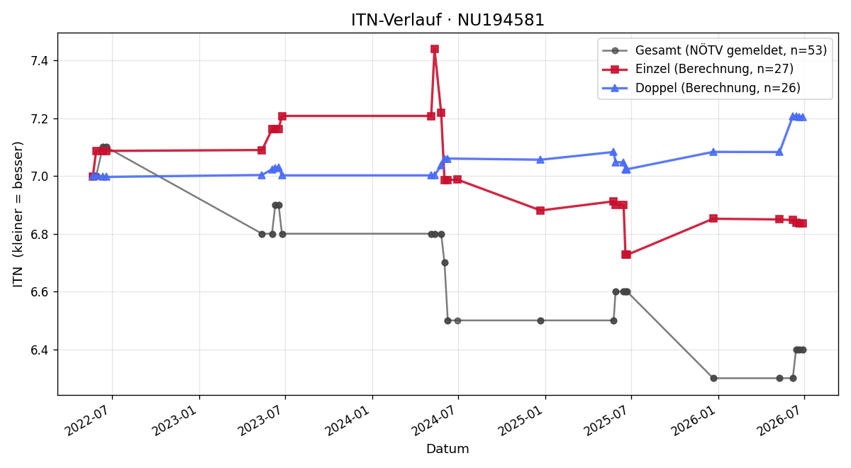 ITN-Verlauf Fabian Prinz