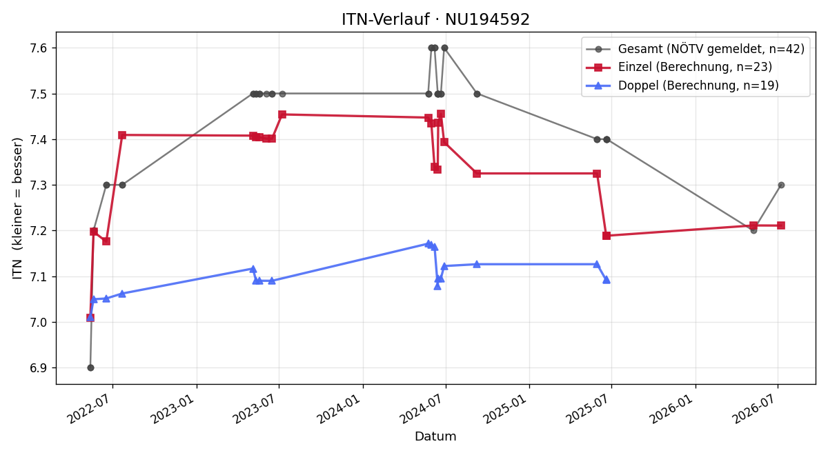 ITN-Verlauf Fritz Schnabler