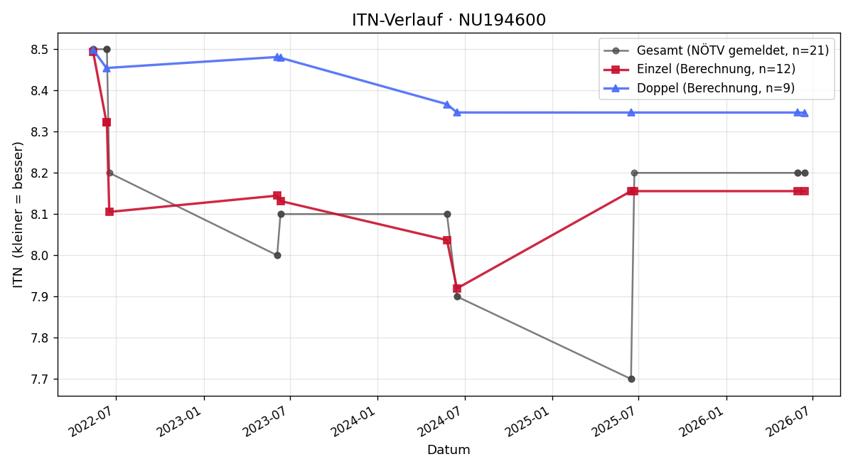 ITN-Verlauf Bernhard Mogg