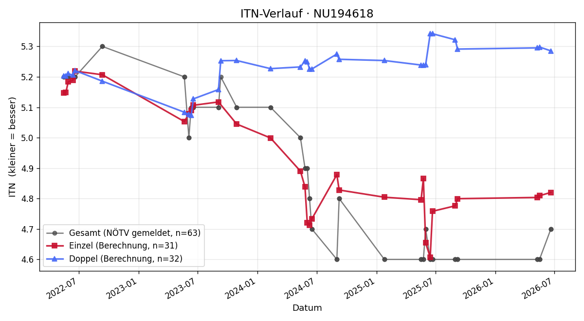 ITN-Verlauf Philipp Schagerl