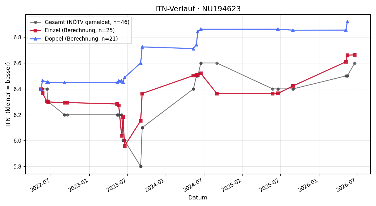 ITN-Verlauf Manuel Waglechner