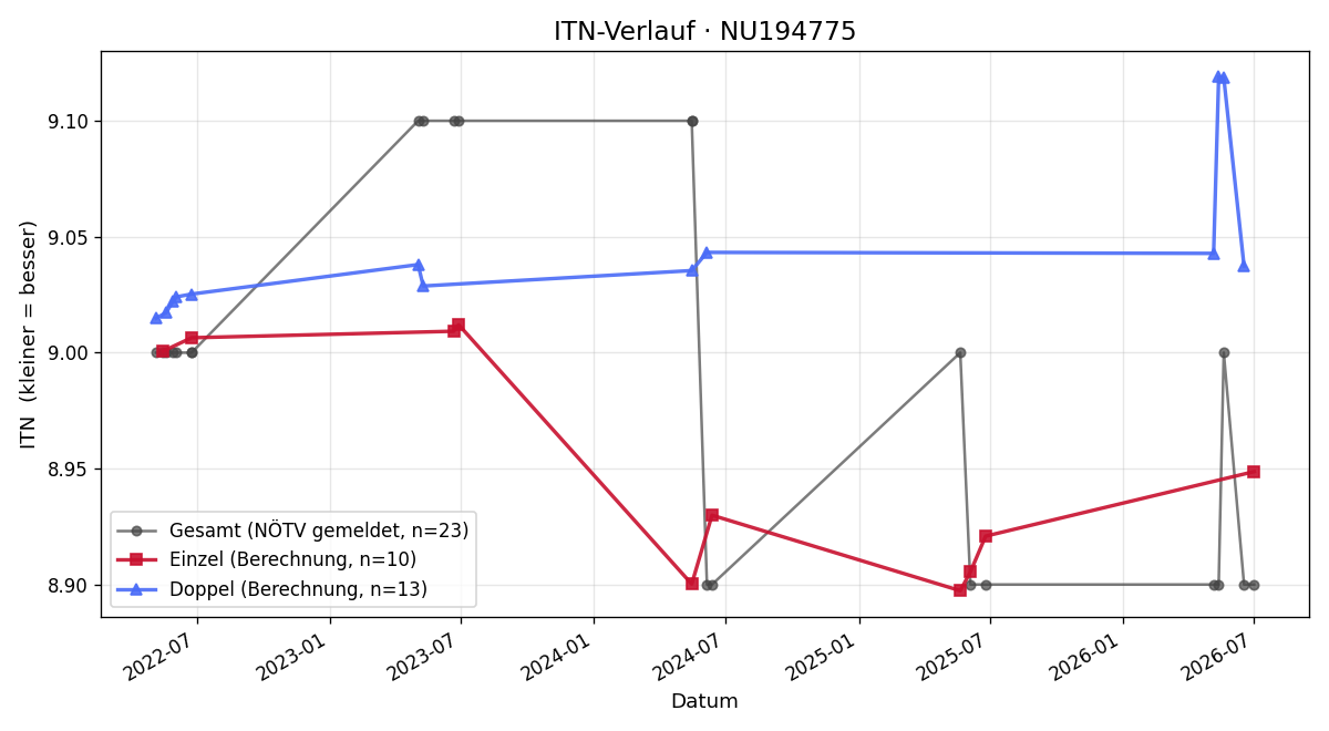 ITN-Verlauf Heinrich Jakob