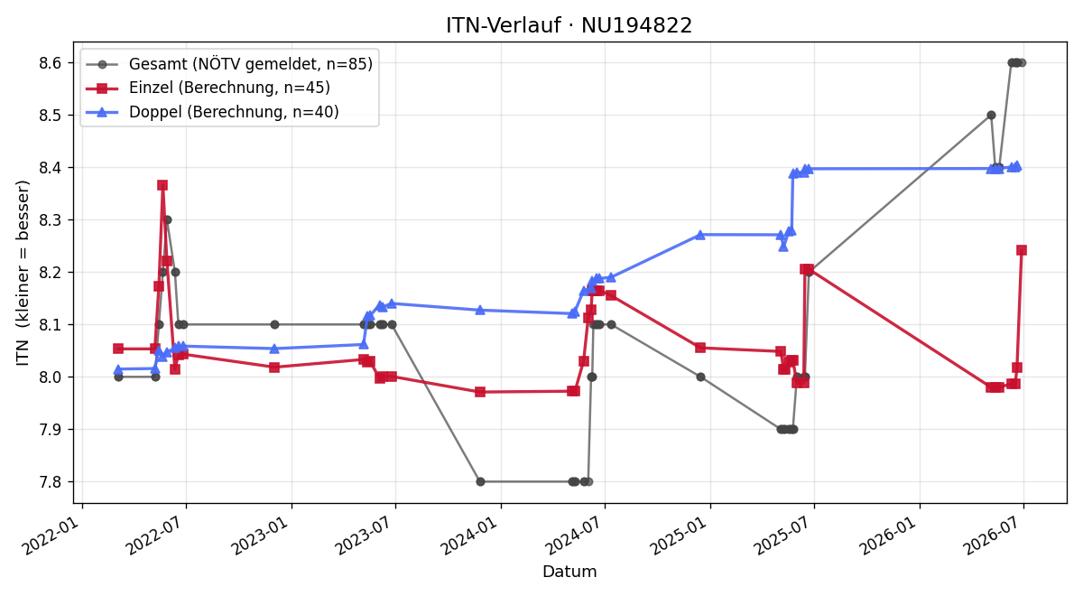 ITN-Verlauf Franz Fertl