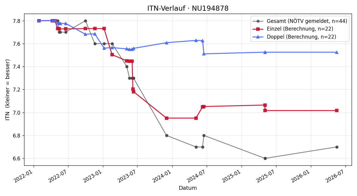 ITN-Verlauf Dominik Altmann