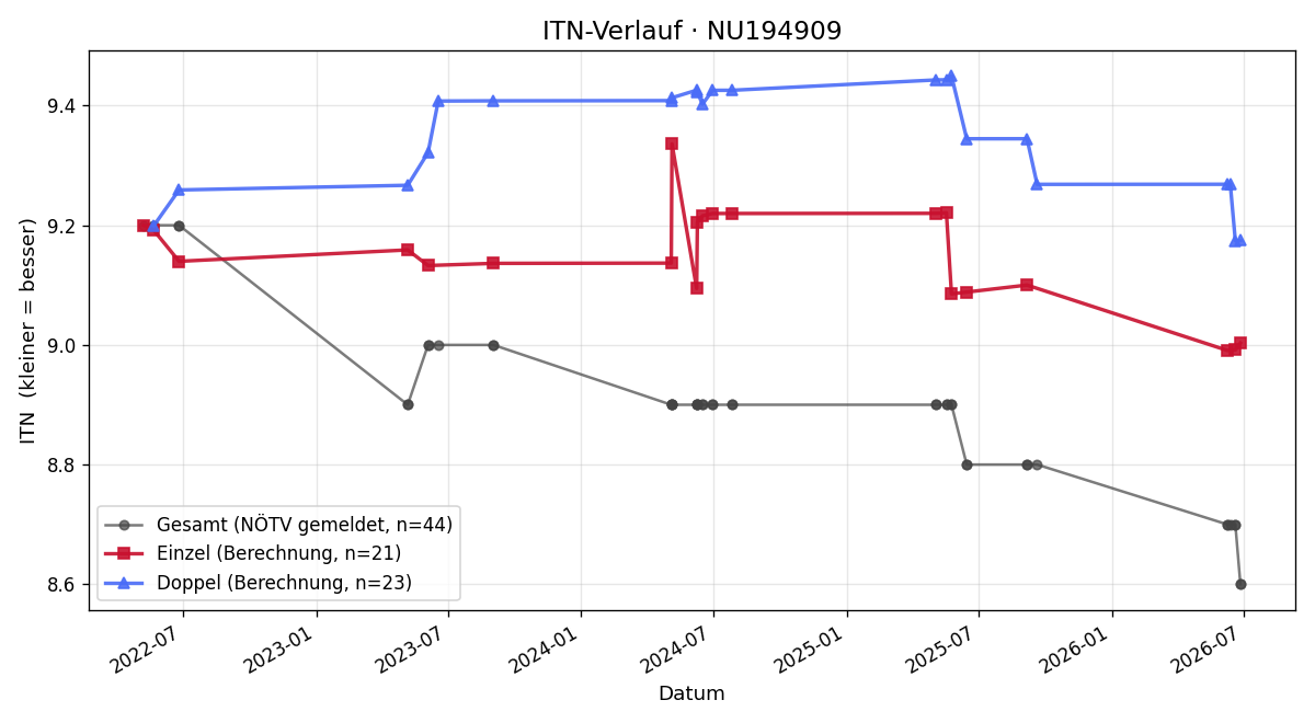 ITN-Verlauf Robert Klimek
