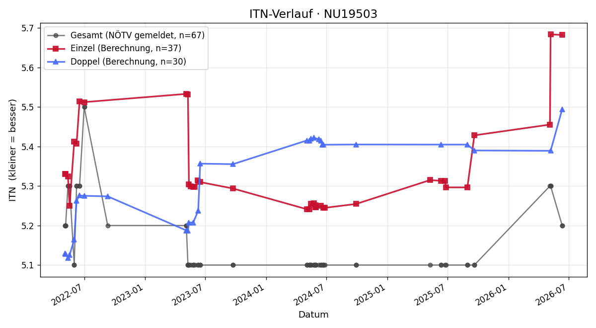 ITN-Verlauf Hannes Maurer