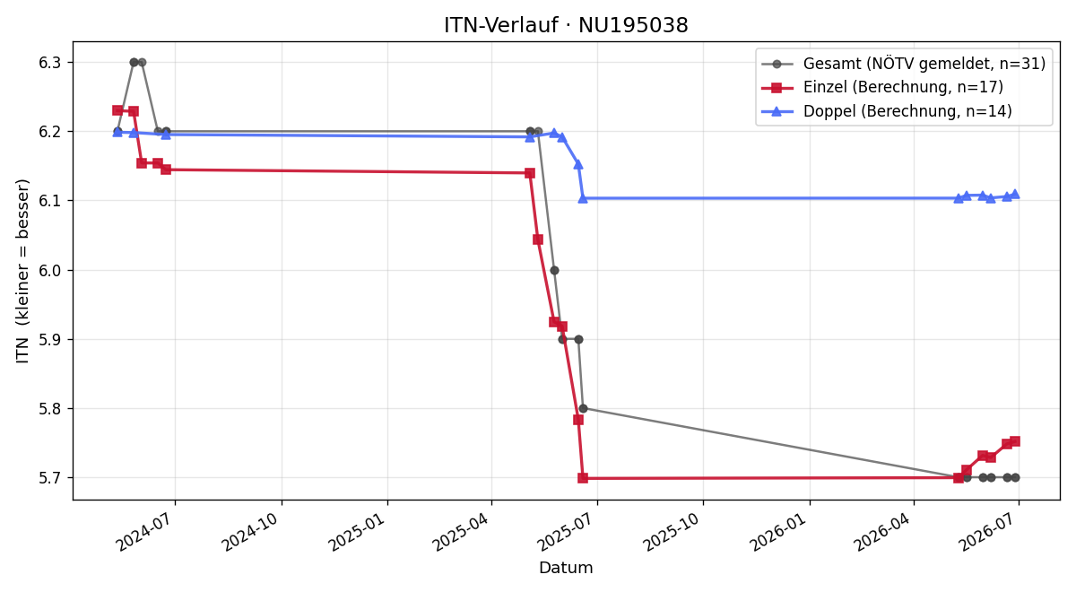 ITN-Verlauf Jakob Ochabauer