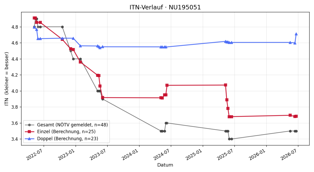ITN-Verlauf Manuel Kroboth