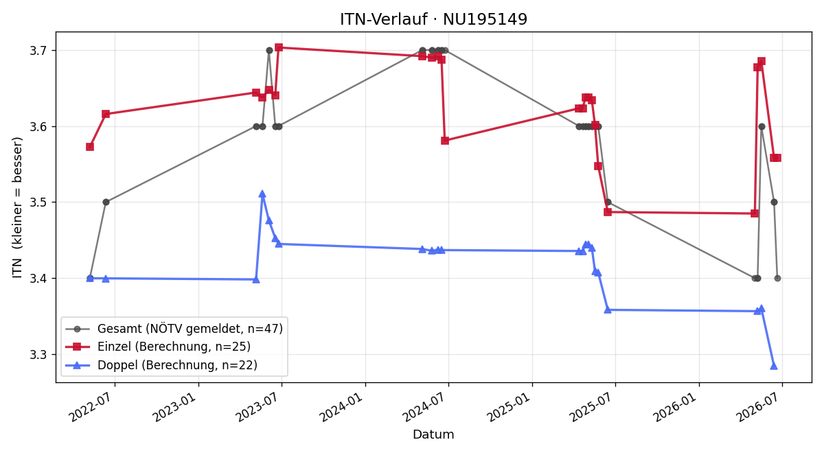 ITN-Verlauf Martin Mayrl