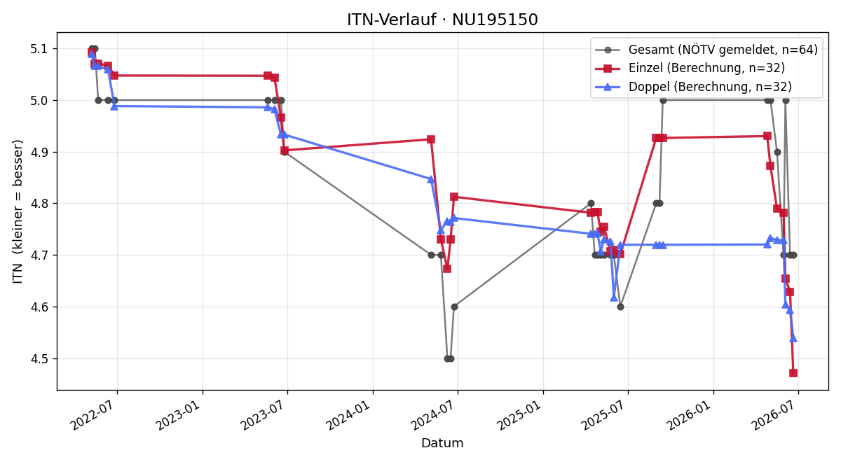 ITN-Verlauf Michael Sommer