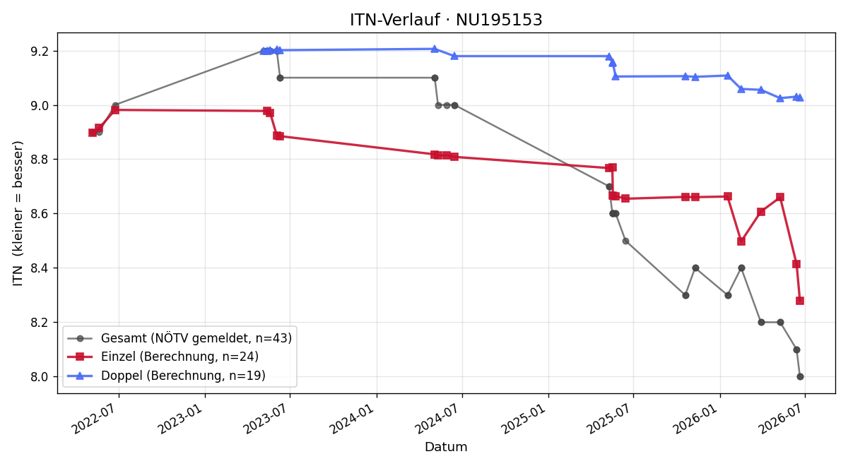 ITN-Verlauf Christina Fuchs