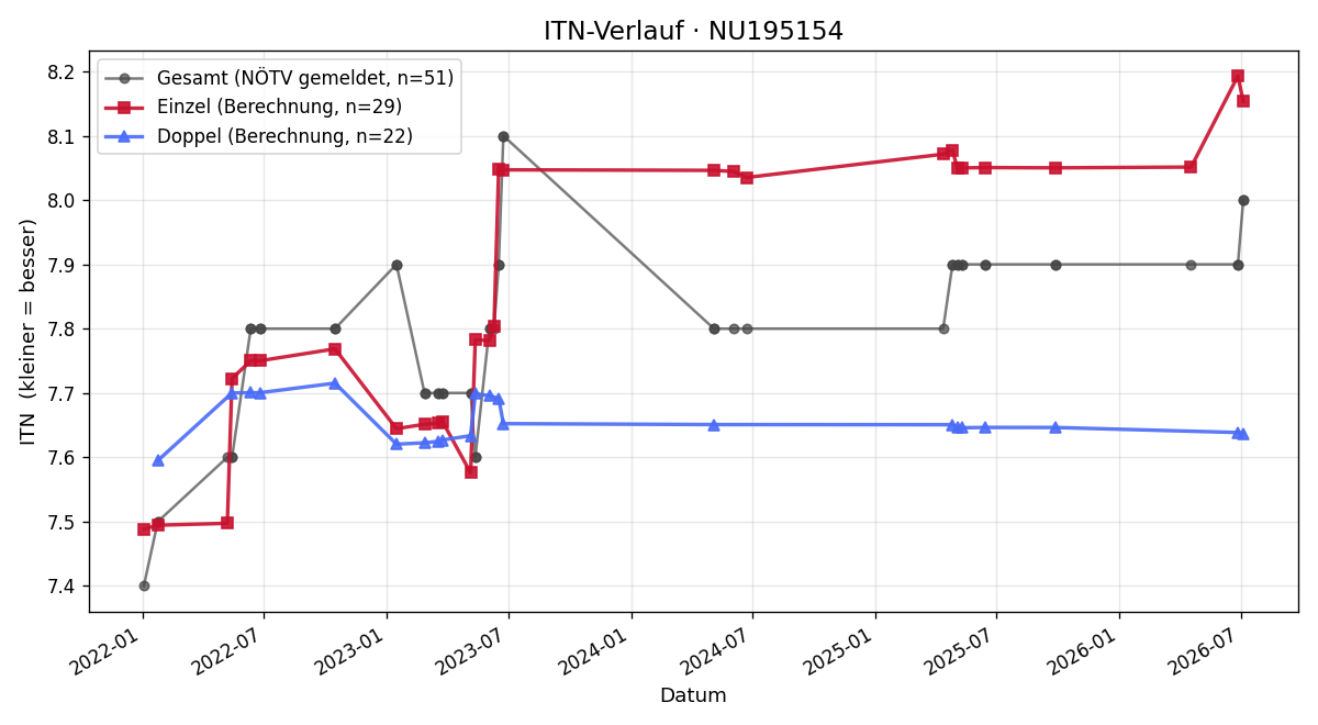 ITN-Verlauf Jasmin Oppenauer-Schwab