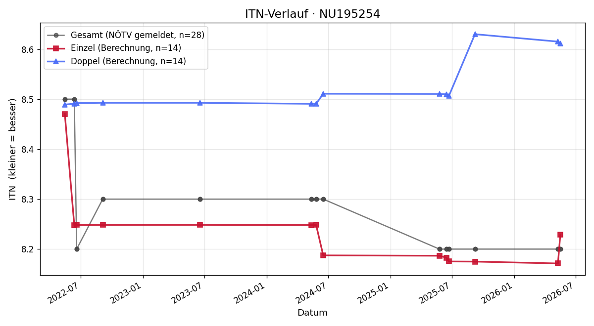ITN-Verlauf Lukas Roßner