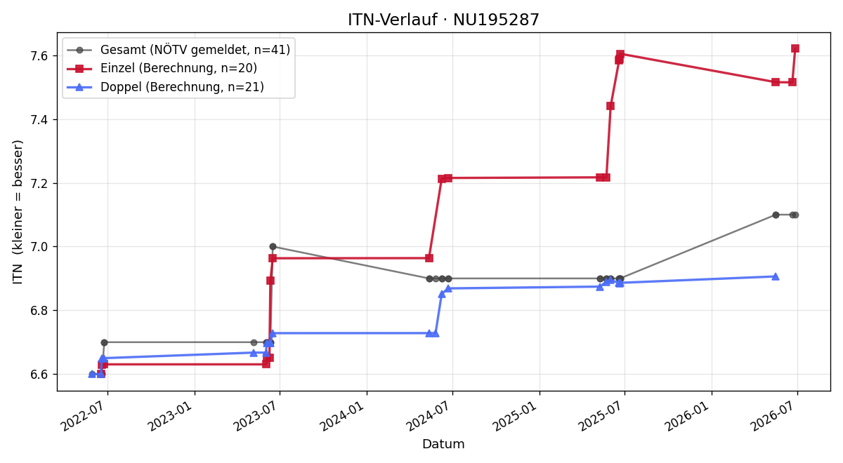 ITN-Verlauf Michael Kamleitner