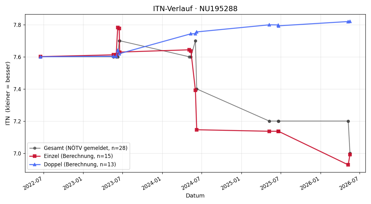 ITN-Verlauf Peter Pöchacker