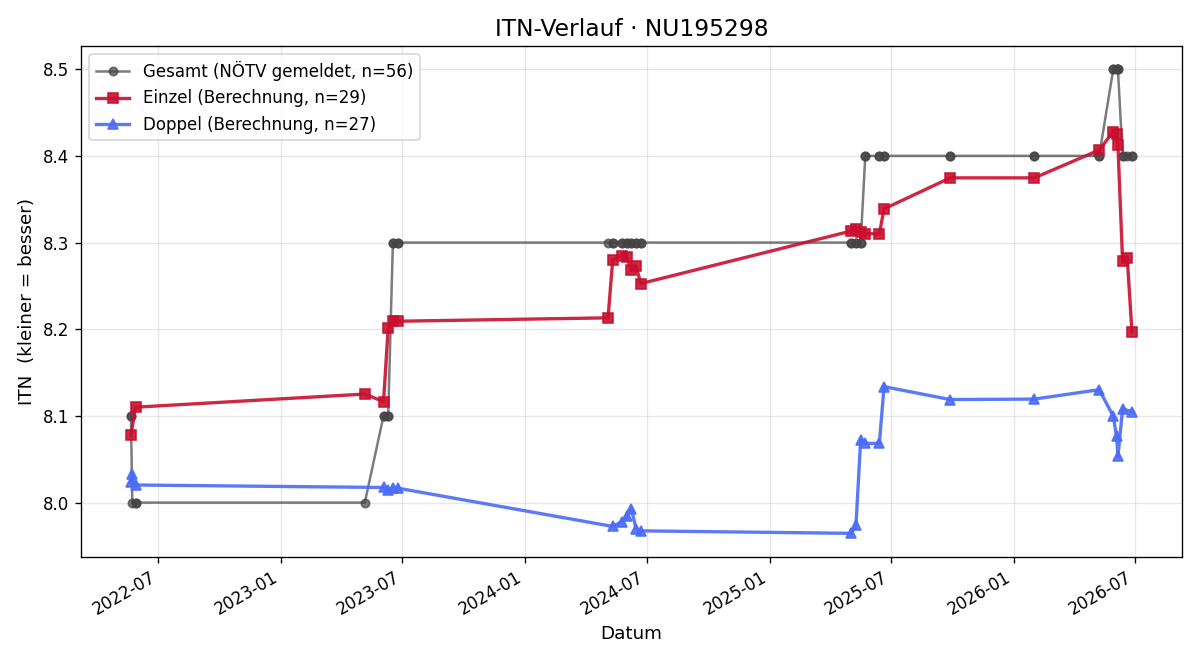 ITN-Verlauf Barbara Träxler-Moser