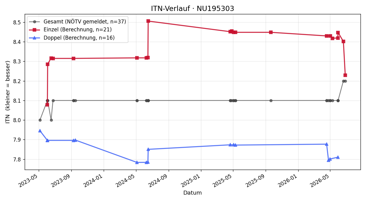 ITN-Verlauf Christian Danis