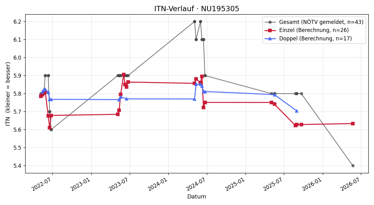 ITN-Verlauf Vanessa Kolm